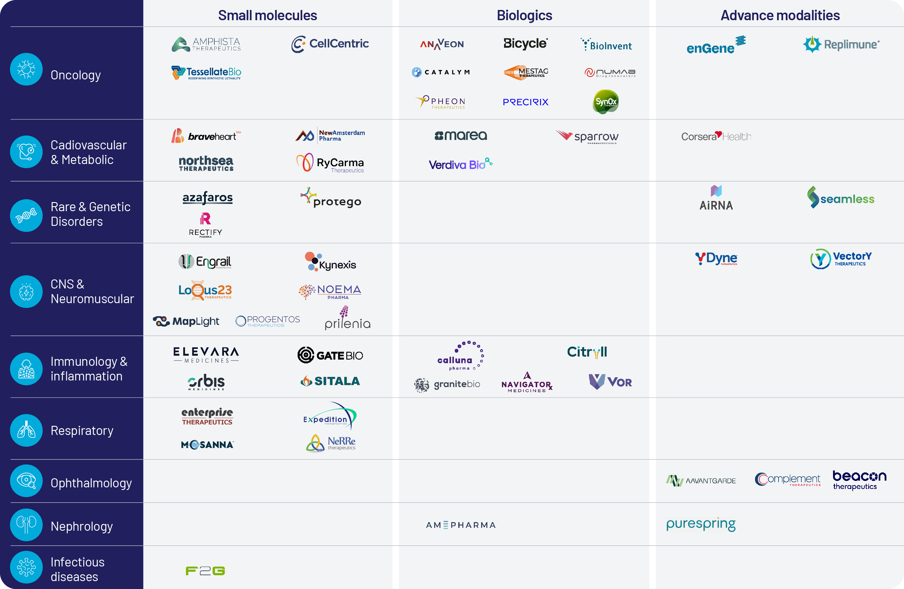 table showing our companies across modalities