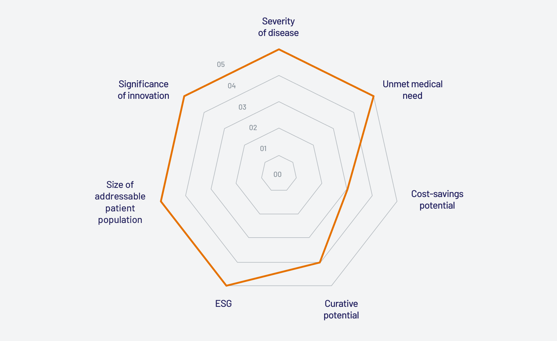 Societal Impact Chart