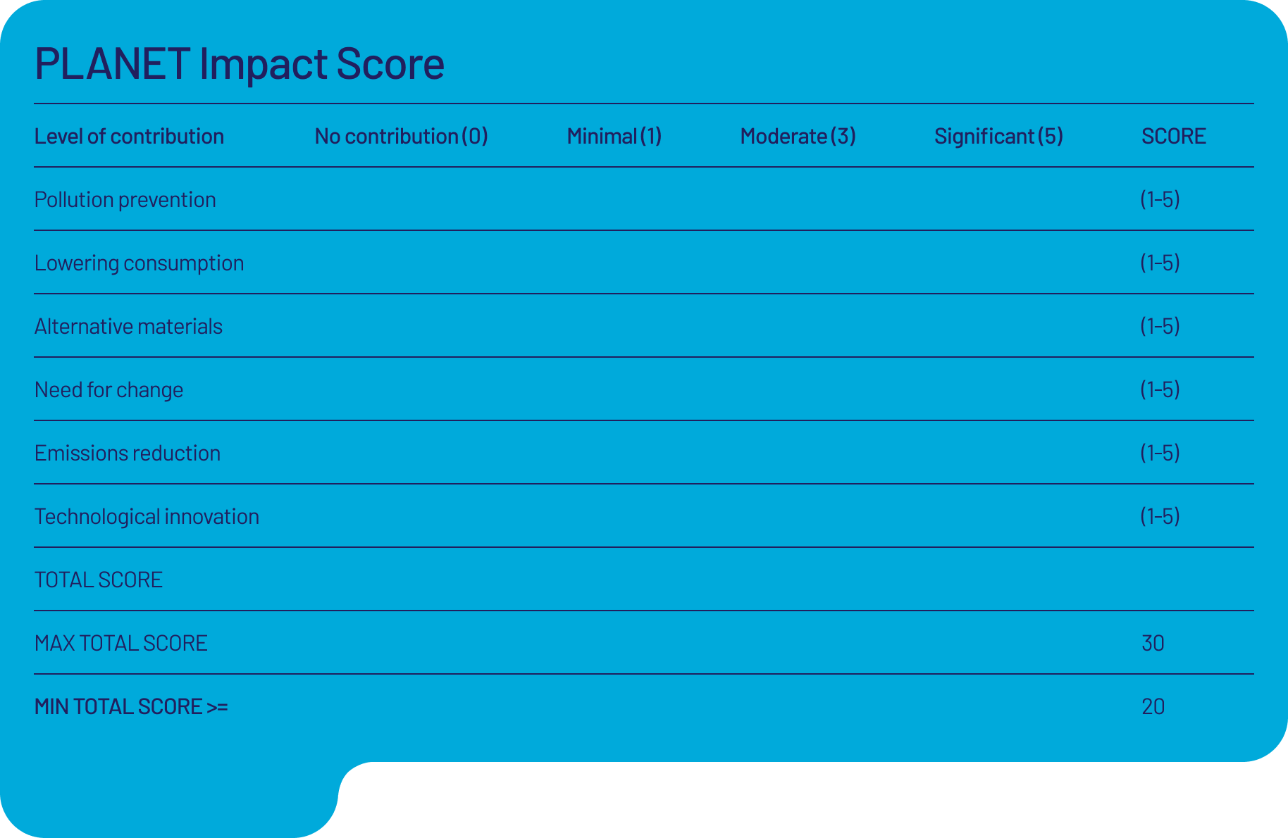 PLANET Impact Score Graphic