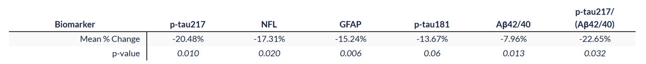 Table of numerical information
